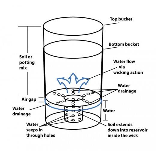 Grow Bucket Diagram